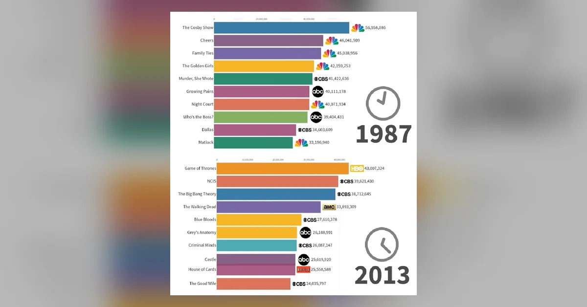 Suosituimmat TV-ohjelmat vuosina 1986-2019 – Hyvin havainnollistettuina videolla!